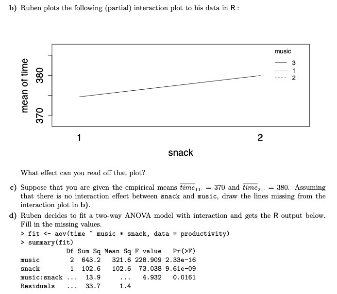 b) Ruben plots the following (partial) interaction plot to his data