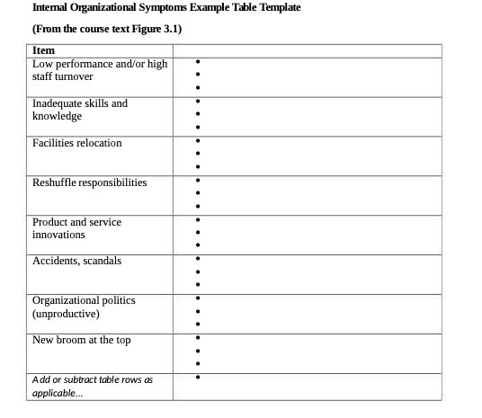  Internal Organizational Symptoms Example Table Template (From the course text Figure