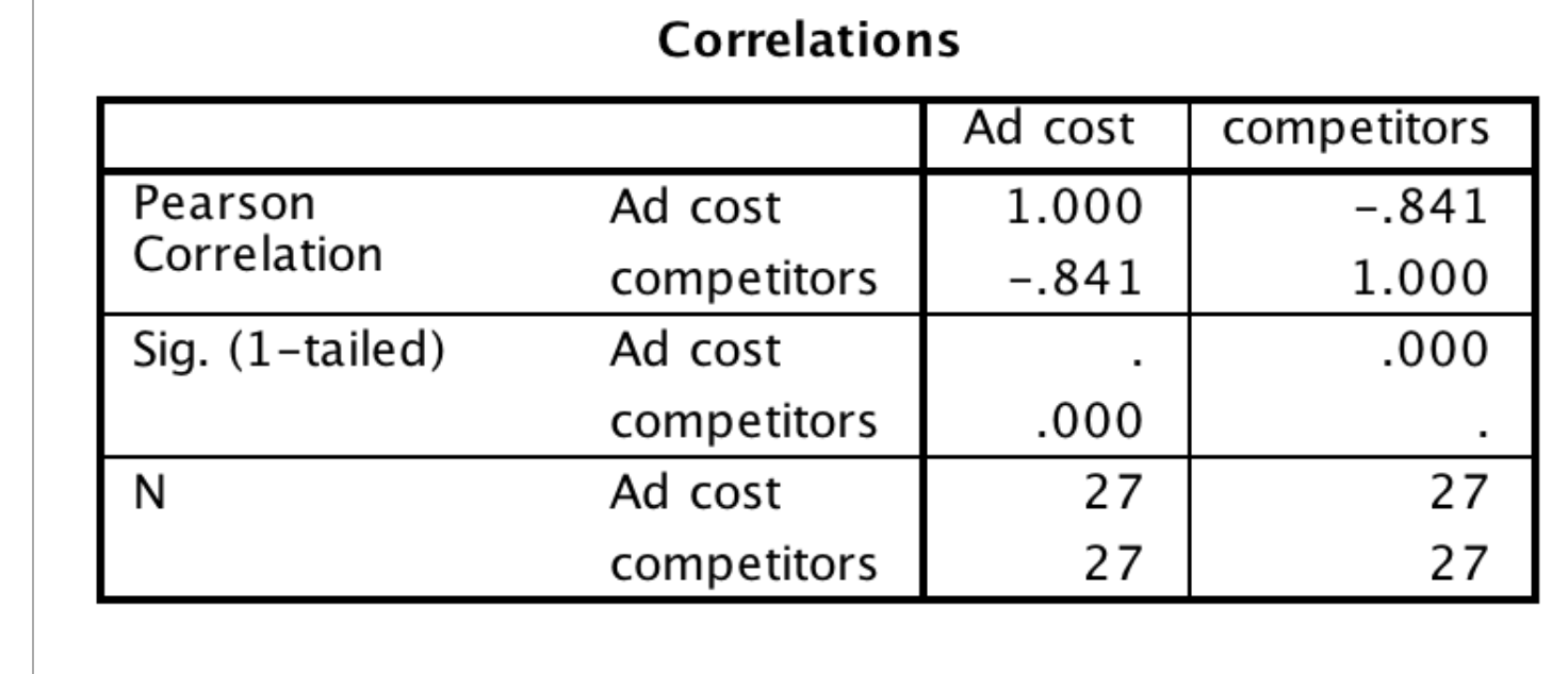 Before performing a bivariate regression analysis, a Pearson bivariate correlation was performed