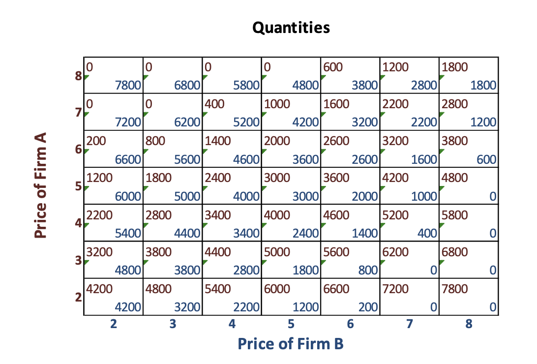 Two firms compete in a differentiated duopoly. The demand function is given