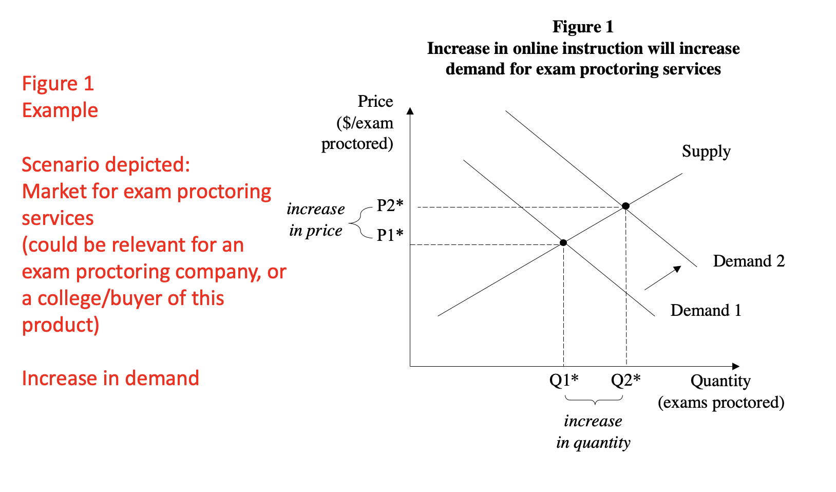 this question + explanations! Use a conceptual supply-demand model (a \"graph without