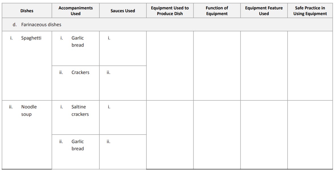 Feature Safe Practice in Dishes Used Sauces Used Produce Dish Equipment Used