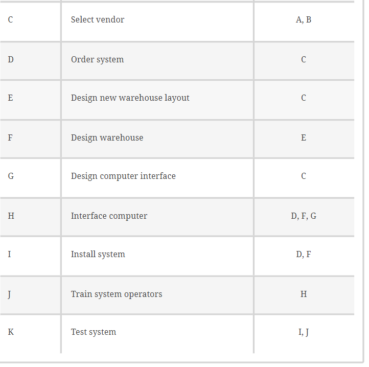 CRITICAL PATH METHOD show how to calculate late finish TOPIC : PROJECT