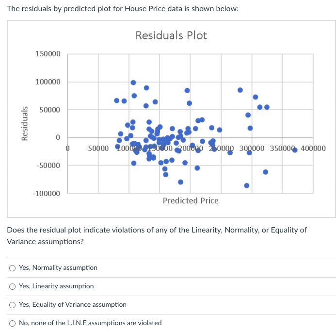 The residuals by predicted plot for House Price data is shown