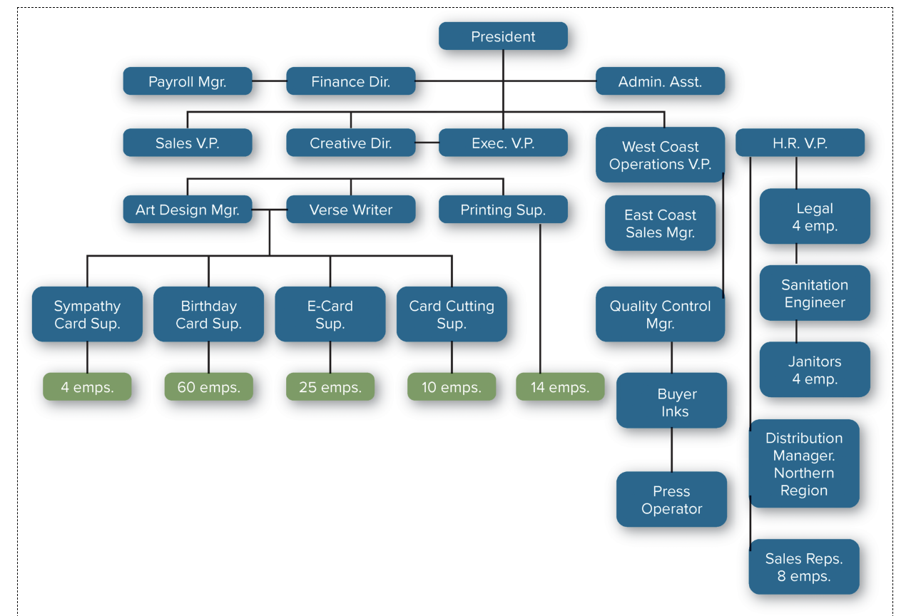 1. [Chapter 15] Please look at the Creative Cards company's structure on