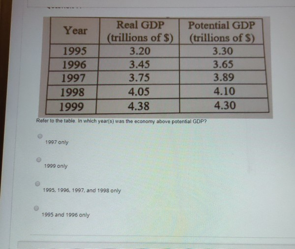  give correct answer and explain it Year Real GDP Potential GDP