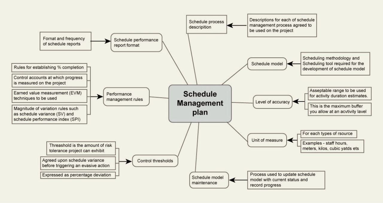 Schedule process Descriptions for each of schedule description management process agreed