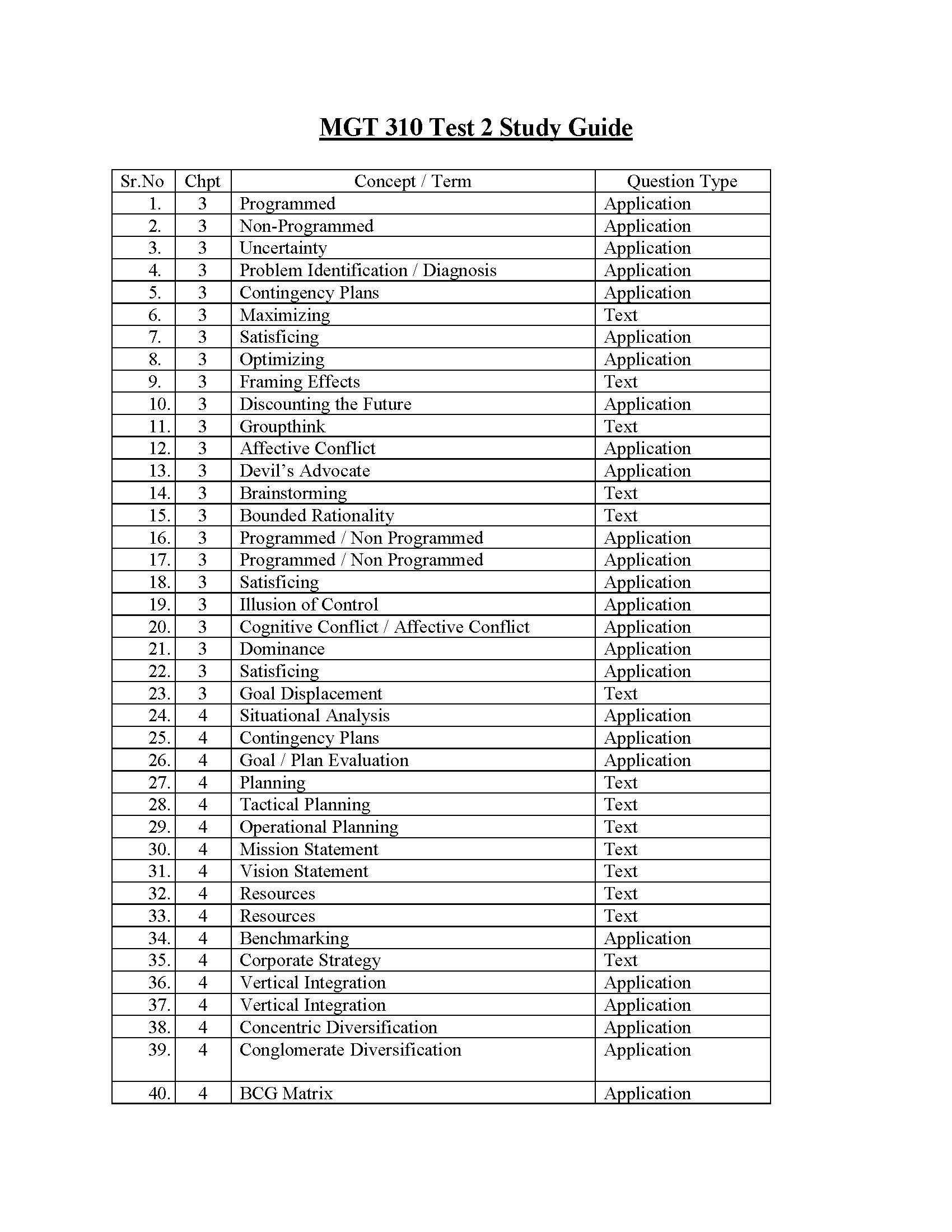 MGT 310 Test 2 Study Guide Sr.No Chpt Concept / Term