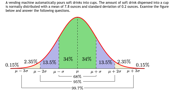 - 0 # + 20 /+ 30 68% 95% 99.7%a.) Estimate the