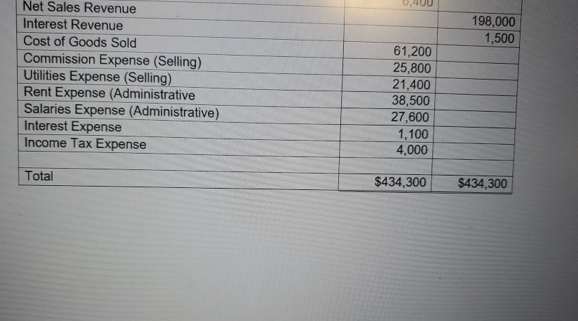 Debit Cash S18,200 Accounts Receivable 162,500 Office Supplies 2.100 Equipment 130.000 Accumulated