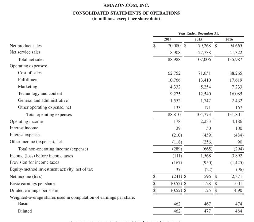 flow for Amazon at December 31, 2016 and Wal-Mart for January 31,