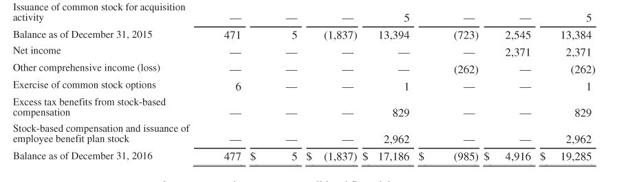 $ 14.557 $ 15,890 (241) 596 2,371 4.746 1,497 129 6,281 2,119