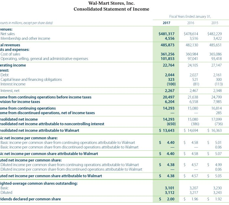 155 250 8,116 2,975 160 (20) (246) (829) (316) 81 (6) (119)