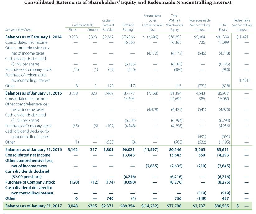 EQUIVALENTS, BEGINNING OF PERIOD OPERATING ACTIVITIES: Net income (loss) Adjustments to reconcile