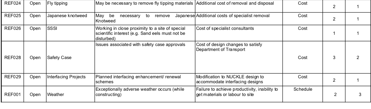 to this RBS. Present a summary of this in your report (not