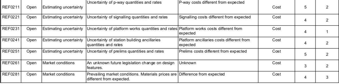 RBS. Make a Likelihood-Impact matrix where all risks from the risk register
