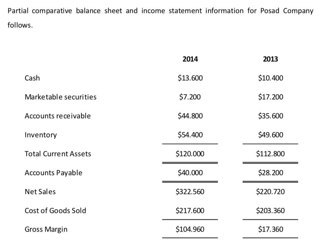 Partial comparative balance sheet and income statement information for Posad Company follows.