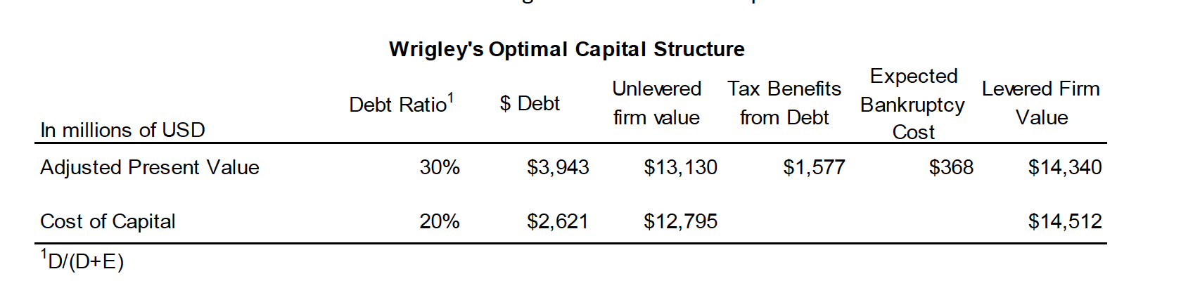  Wrigley's Optimal Capital Structure Debt Ratio? $ Debt Unlevered firm value