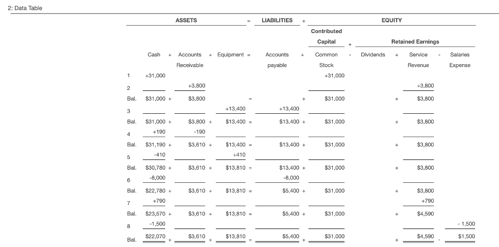 2: Data Table ASSETS = LIABILITIES + EQUITY Contributed Capital Retained