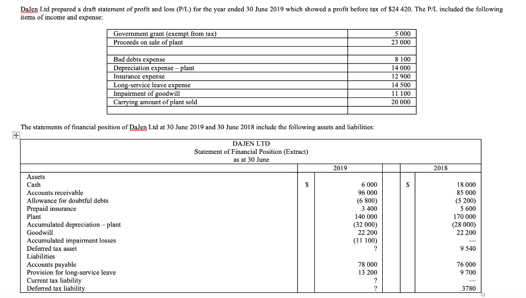 Dalen Ltd prepared a draft statement of profit and loss (P/L)