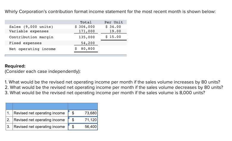 Whirly Corporation's contribution format income statement for the most recent month