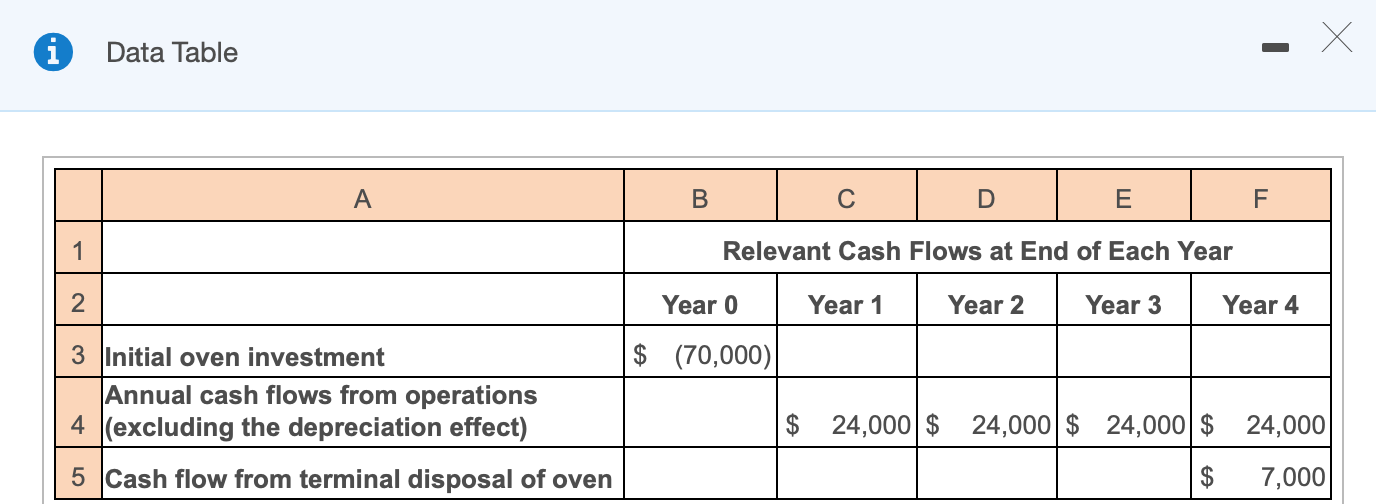 a new oven for its store. The oven has an estimated useful