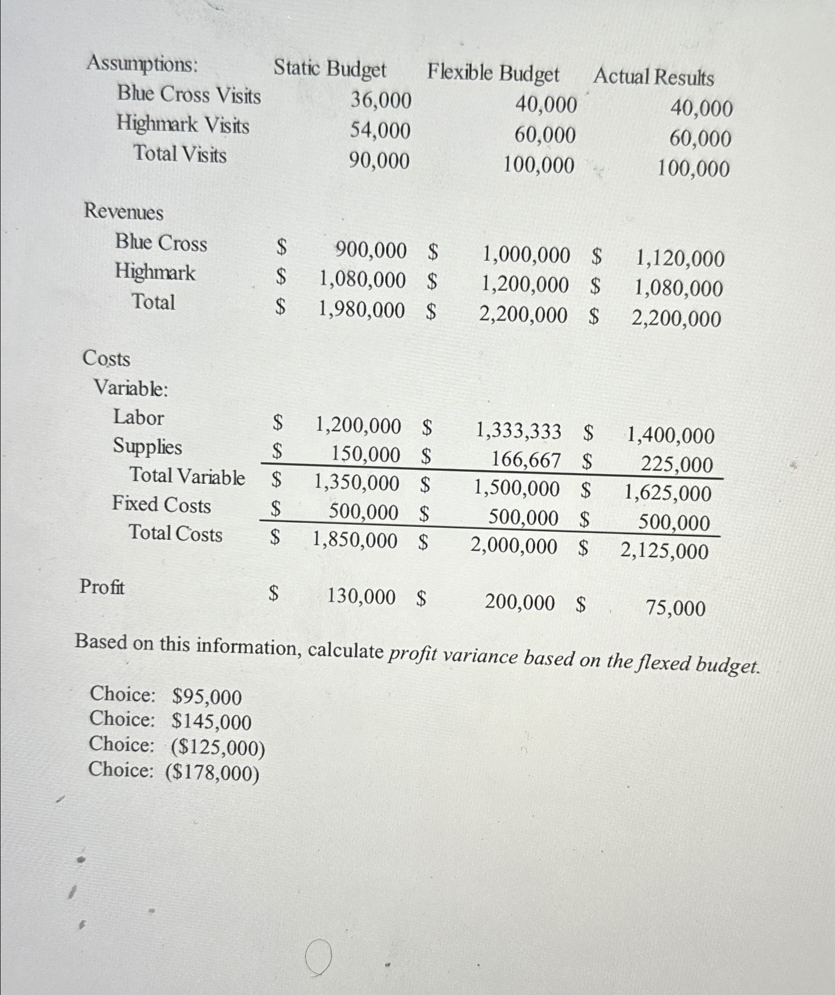  \table[[Assumptions:,Static Budget,Flexible Budget,Actual Results],[Blue Cross Visits,36,000,40,000,40,000],[Highmark Visits,54,000,60,000,60,000],[Total Visits,90,000,100,000,100,000]] \table[[Revenues,,,,,,],[Blue Cross,$,900,000,$,1,000,000,$,1,120,000 