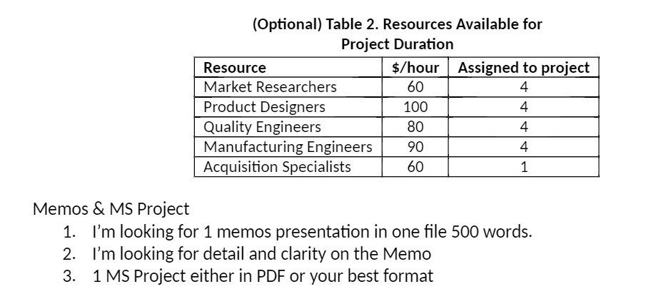 (Optional) Table 2. Resources Available for Project Duration Resource $/hour Assigned