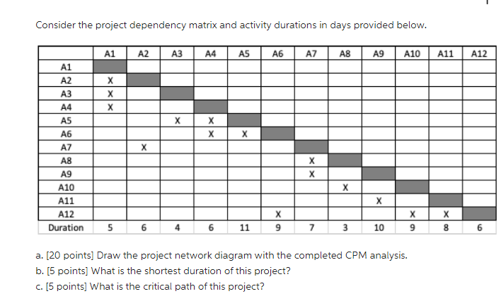  Consider the project dependency matrix and activity durations in days provided