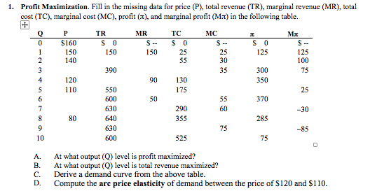  1. Profit Maximization. Fill in the missing data for price (P),