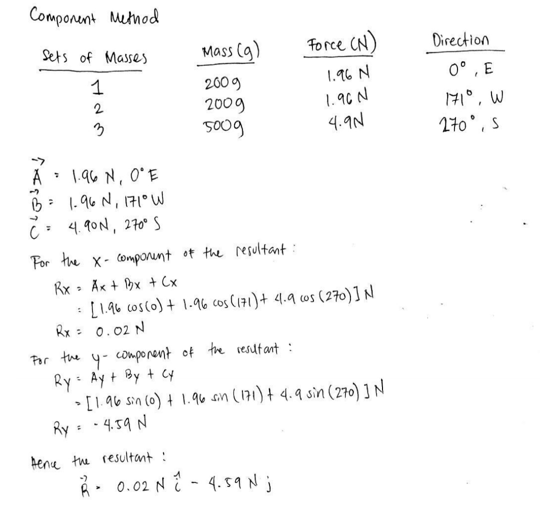 Component Method sets of Masses Mass (9 ) Force (N )