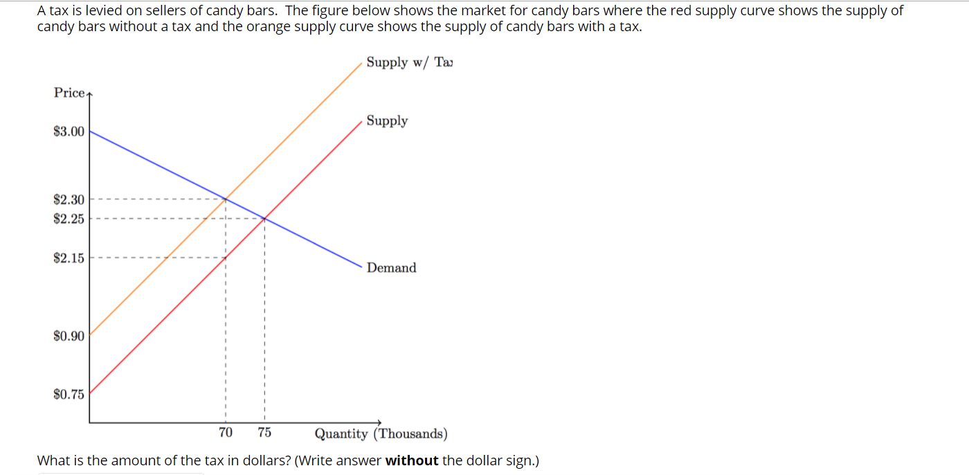 Please help with this practice question. A tax is levied on sellers