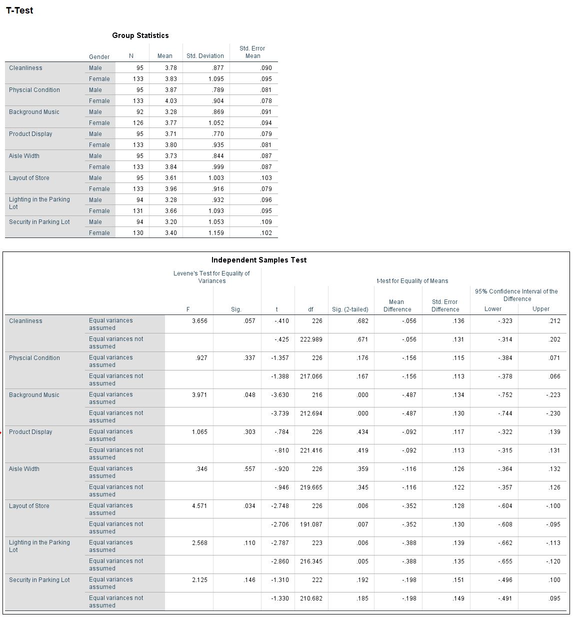 17. Looking at the relevant "p" value (sig. 2-tailed), what is the