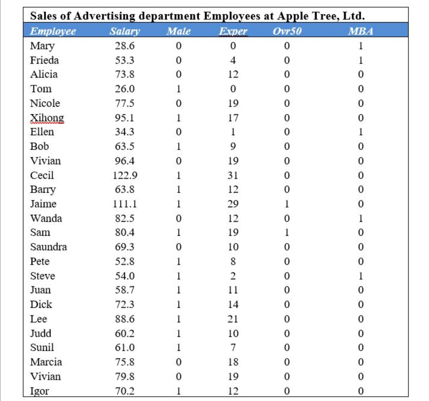 Use = 0.05 for all significance tests.Table below shows salaries for 25