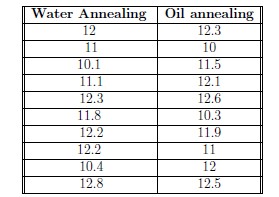 Two different annealing processes{one using water, and the other using oil{are used