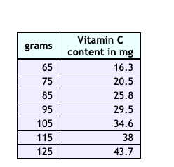 The table below show data that has been collected from different fields