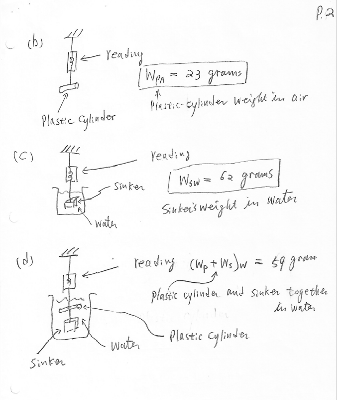 using Archimedes' principle. 2. Apparatus Hanging scale, beaker, aluminum block, plastic cylinder,
