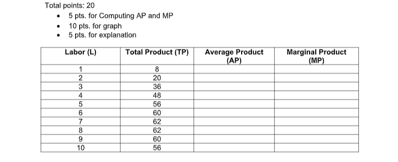 Using data on Table below compute the marginal product and average product.
