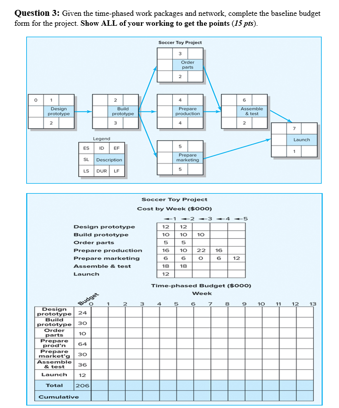 Thanks! Question 3: Given the time-phased work packages and network, complete the