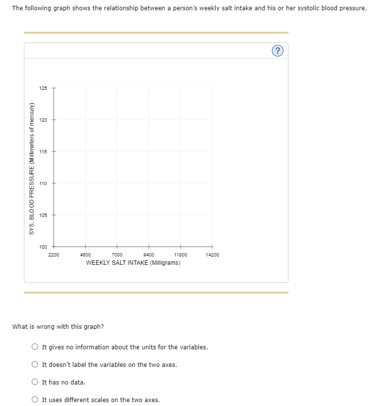  The following graph shows the relationship between a person's weekly salt