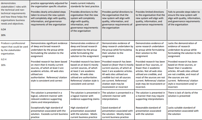 of the following ILOs: 1. Explain and apply best practice principles of