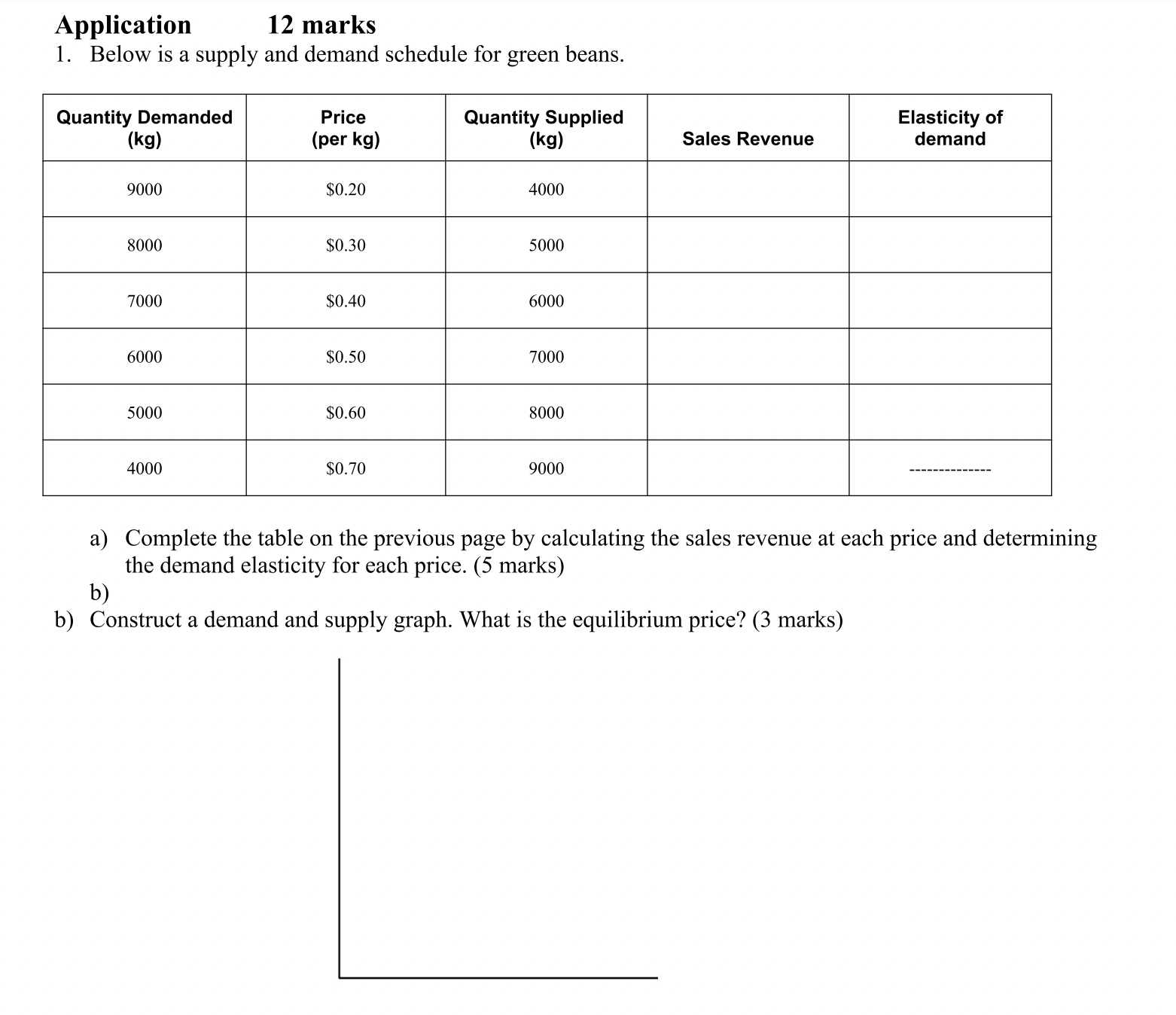 Application 12 marks 1. Below is a supply and demand schedule