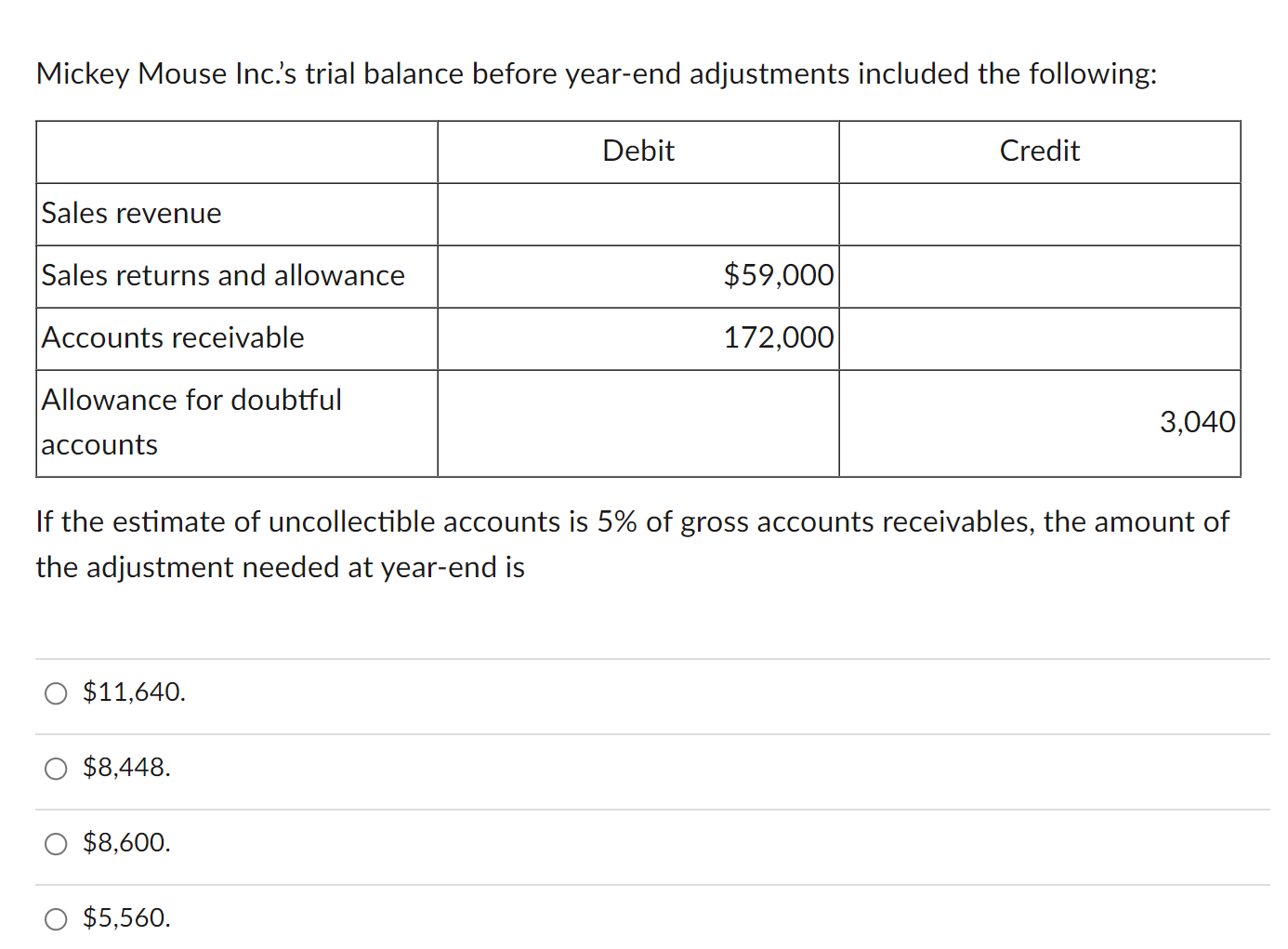  Mickey Mouse Inc.'s trial balance before year-end adjustments included the following: