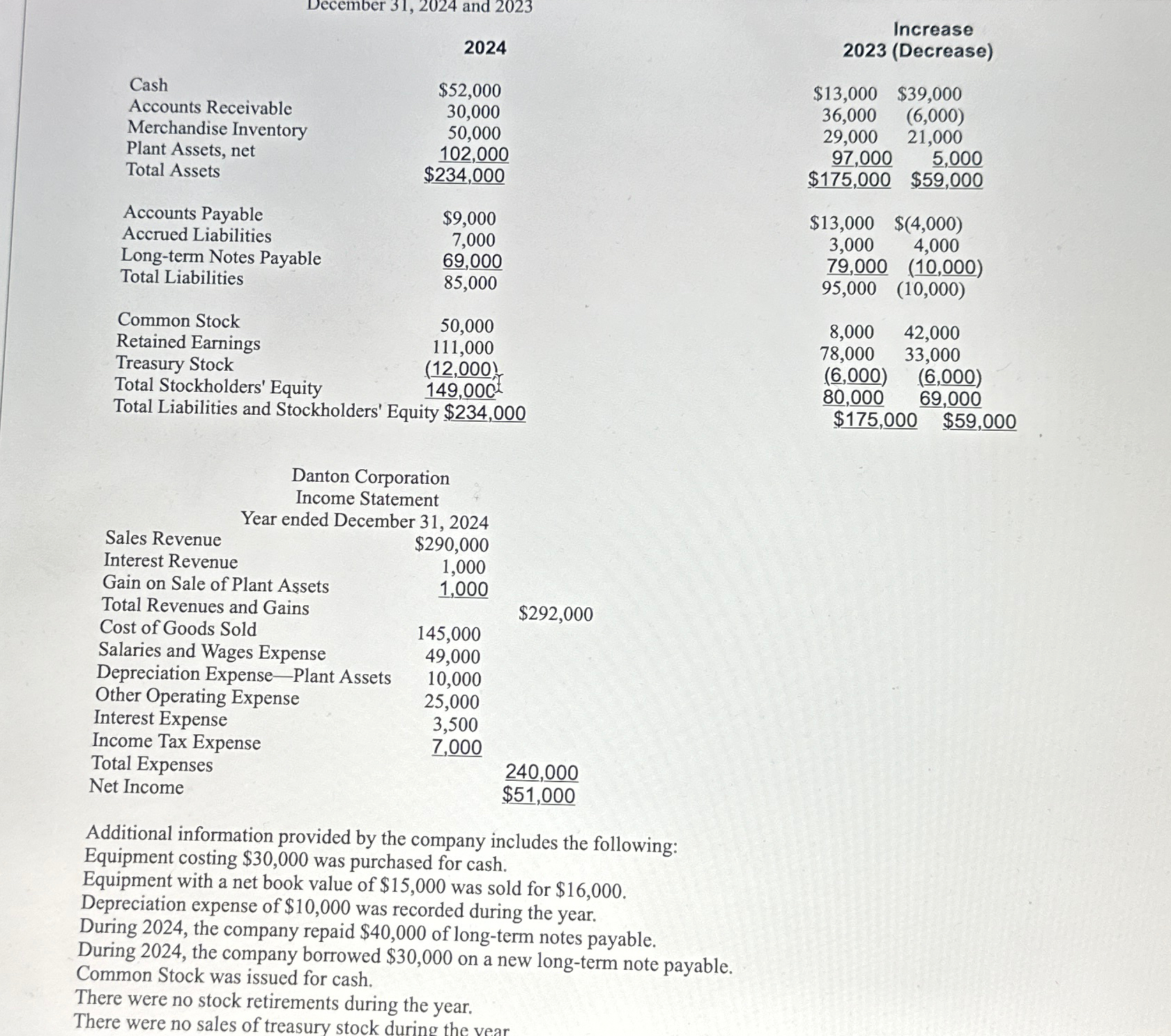  \table[[,2024,\table[[Increase],[2023(Decrease)]]],[\table[[Cash],[Accounts Receivable],[Merchandise Inventory],[Plant Assets, net],[Total Assets]],\table[[$52,000 