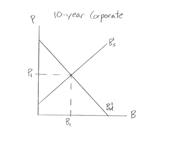 Explain what we expect would happen to the current equilibrium yield on