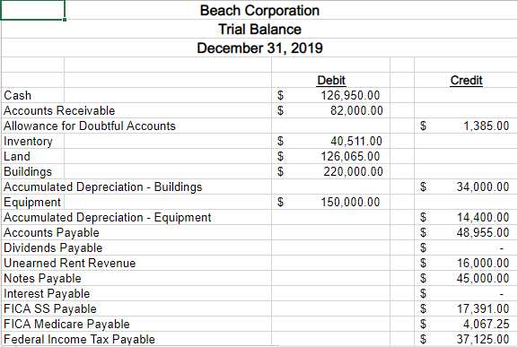 Corporation's trial balance at December 31, 2019 is presented on the next