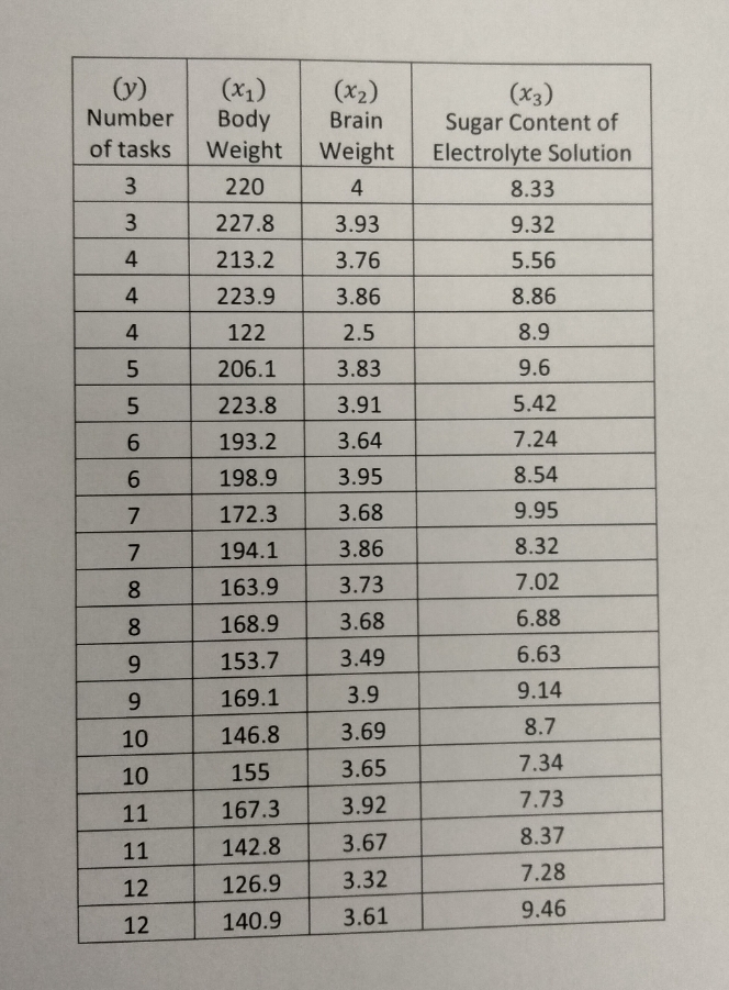 which variables impact soldier tasks. They were weighed, their brain weight was