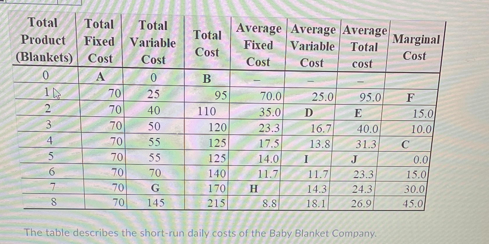 Complete the table Total Total Total Total Average Average Average Product Fixed