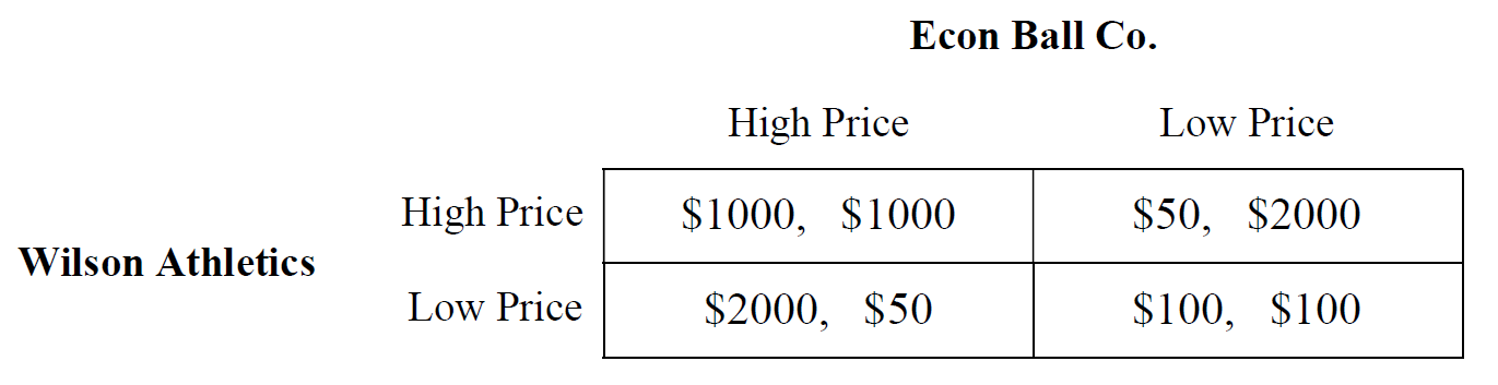 Answer the question based on the following payoff matrix for a duopoly