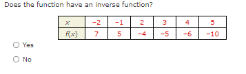 Does the function have an inverse function? -2 -1 2 3